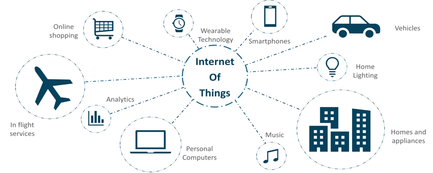 IoT-device-integration